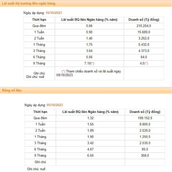 Lãi suất giảm mạnh, tỷ giá USD đồng loạt vượt 24.600