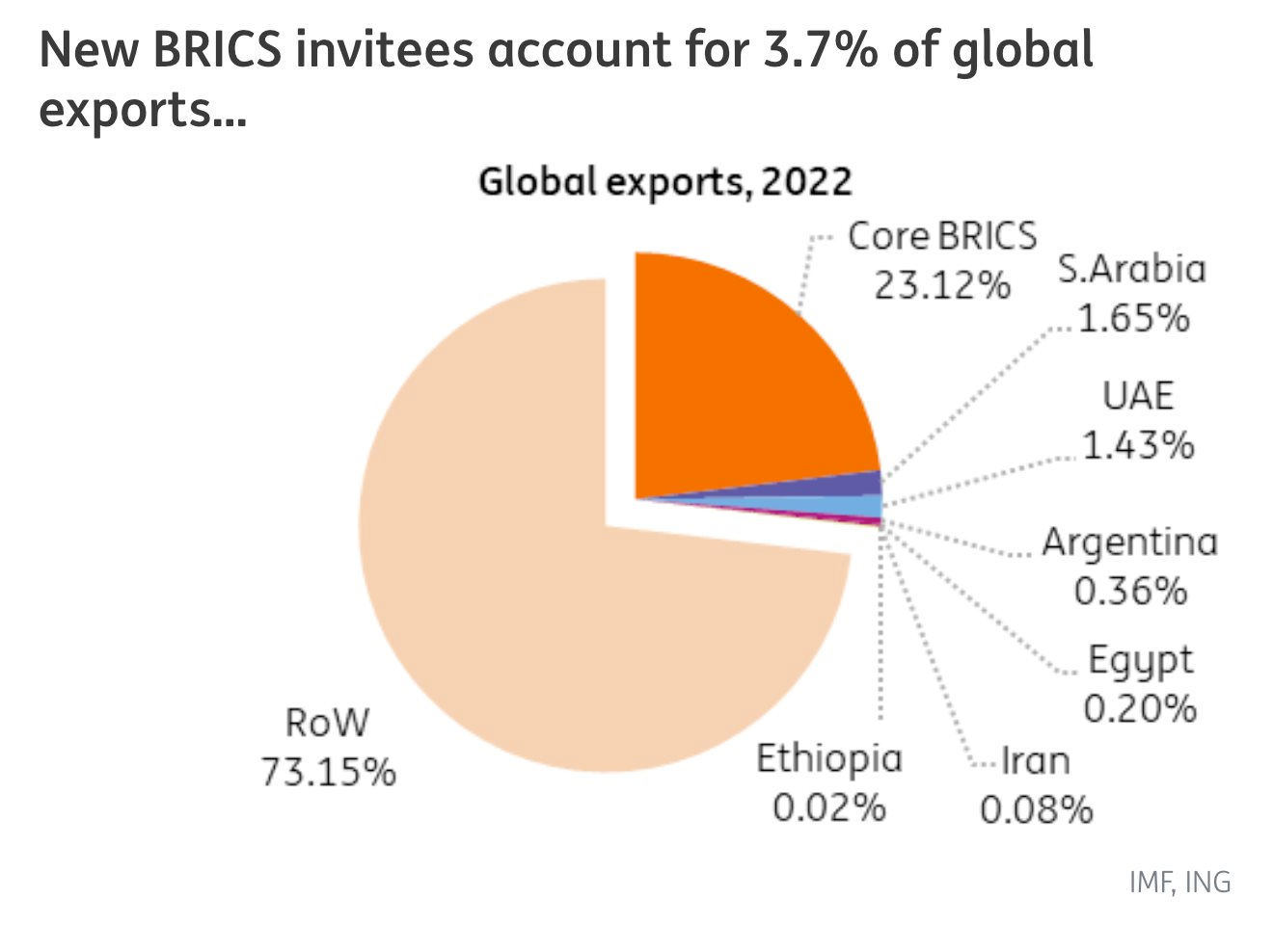 0823gblbricsshareofglobalexportstradeing 1693359641030 169335964114819949760